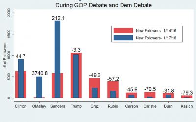 Tecnología Electoral Los datos de los programas sociales muestran que el gran Sanders salta del debate del 17 de enero