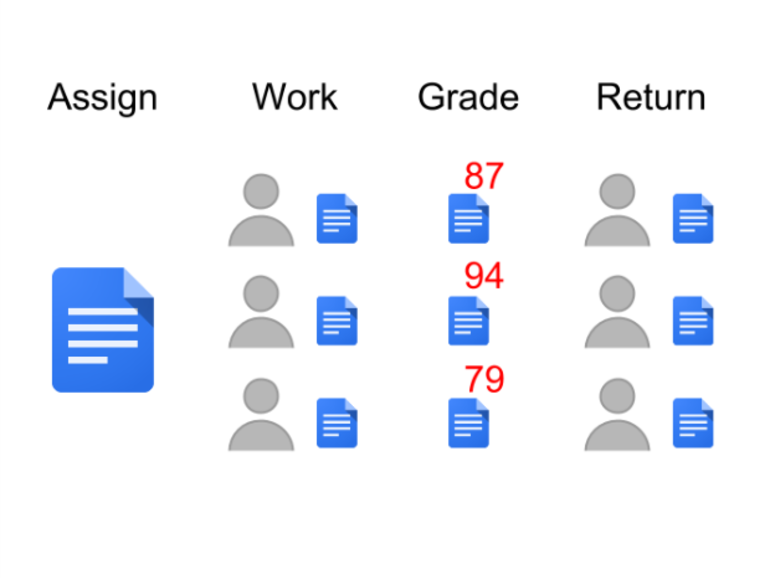 Classroom by Google muestra la potencia de Google Drive