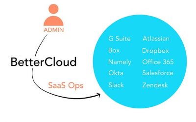 Cómo se adaptó BetterCloud para satisfacer las necesidades de gestión del SaaS empresarial