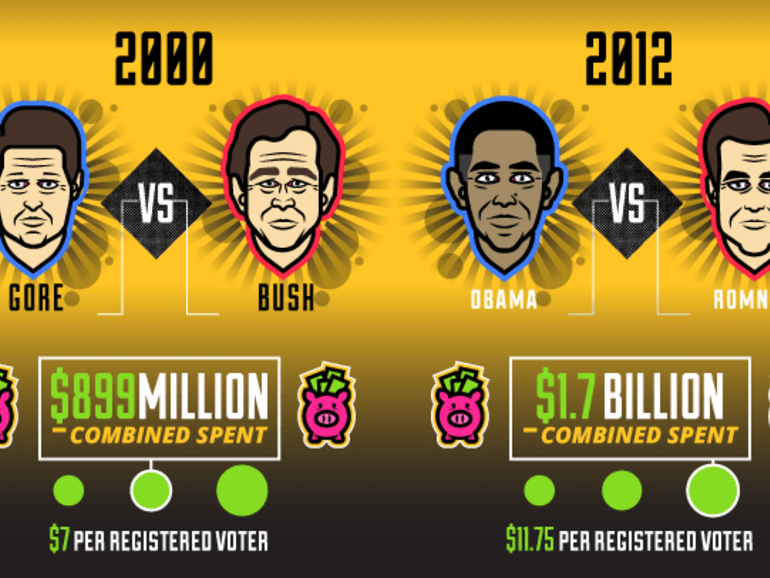 Infografía Técnica Electoral: Cuánto costará comprar la presidencia de EE.UU. en 2019